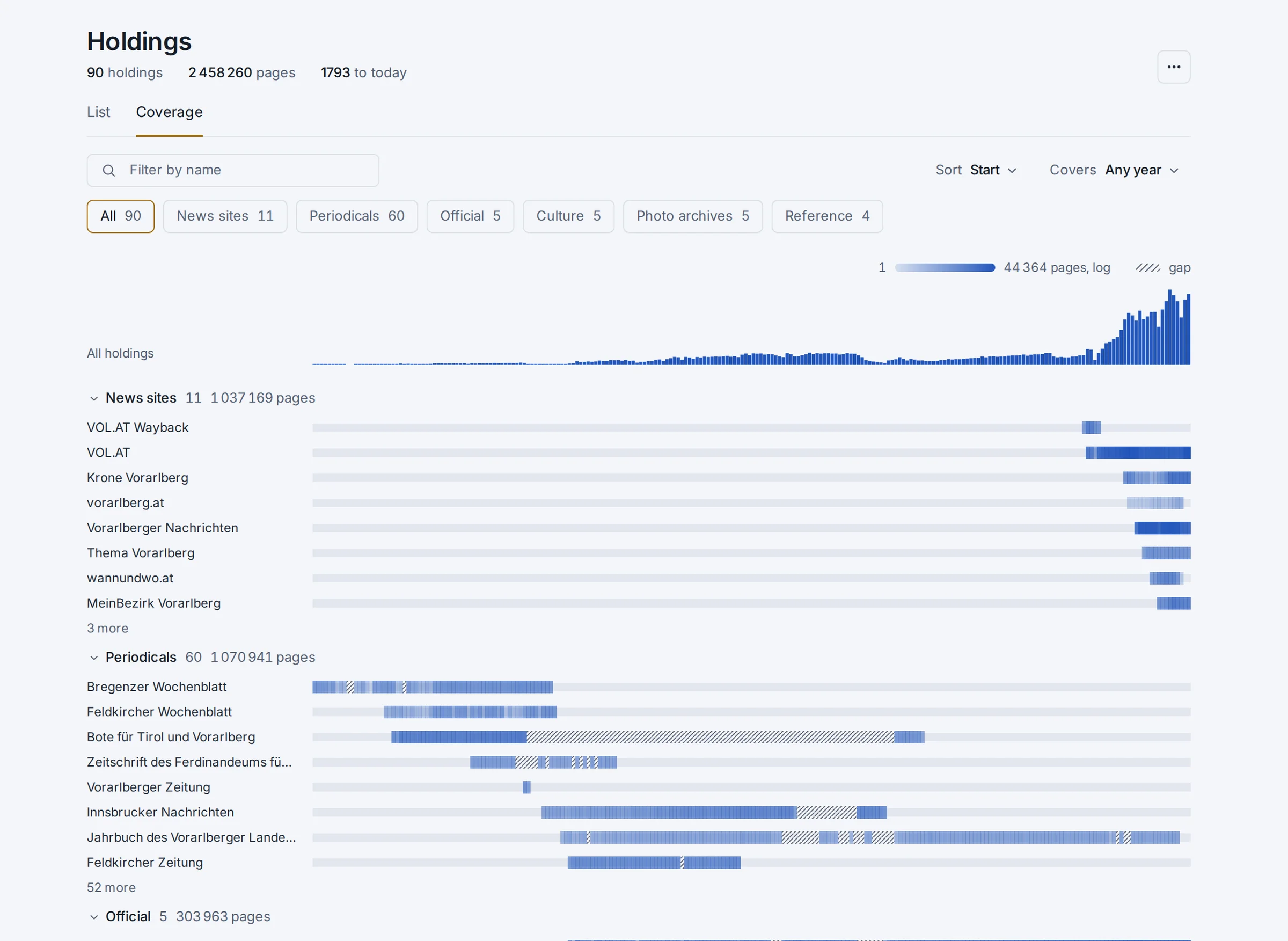 halbat holdings, every source on one timeline with a chart of pages per year